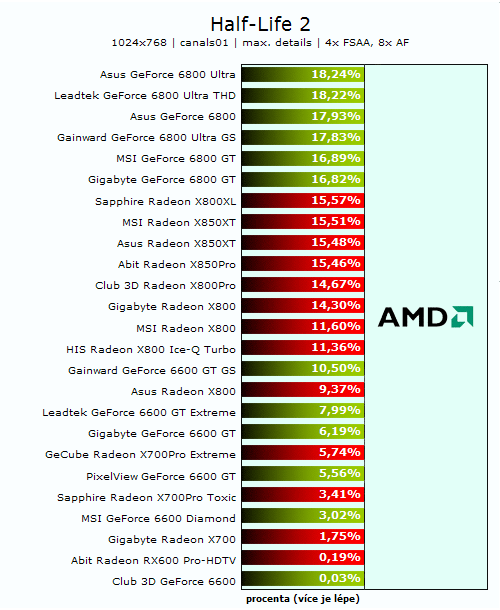 26 grafických PCIe karet - Porovnání výkonů na AMD a Intelu