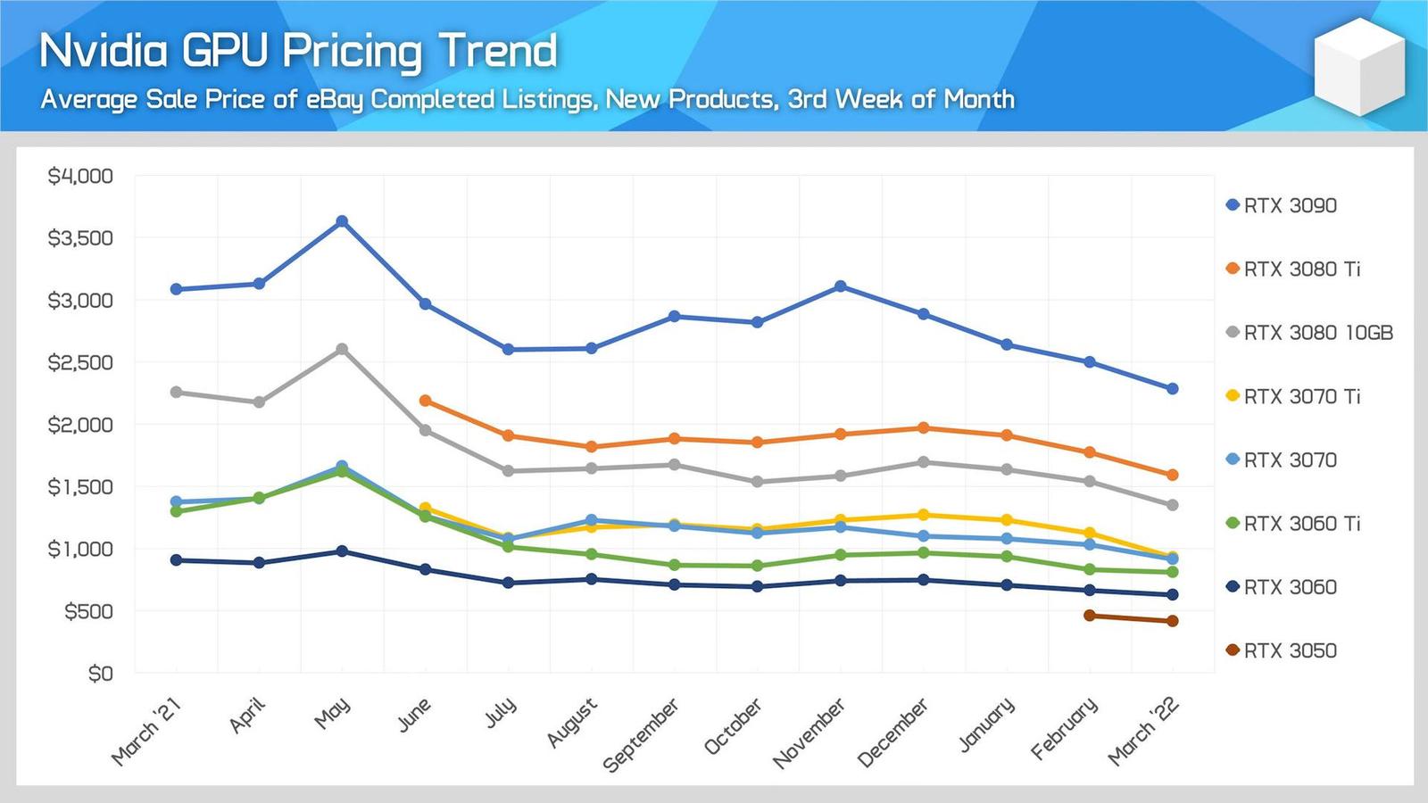 HardwareUnboxed: ceny grafických karet v březnu spadly už o 10 - 13 %
