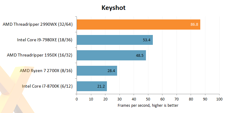 AMD Ryzen Threadripper 2990WX v testech: prostě jiná liga