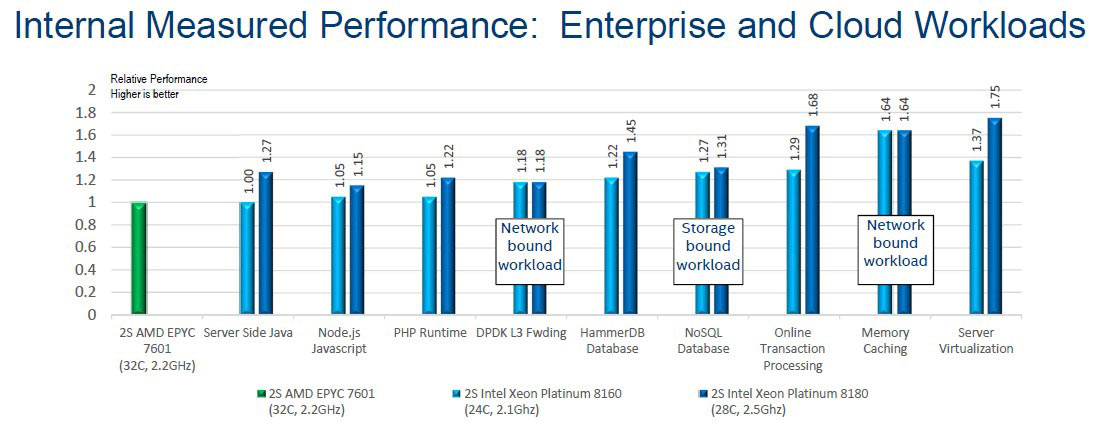 Intel zveřejnil srovnávací test se servery s AMD EPYC