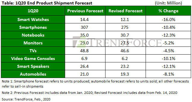 TrendForce očekává problémy s dodávkami notebooků, monitorů dalšího hardwaru