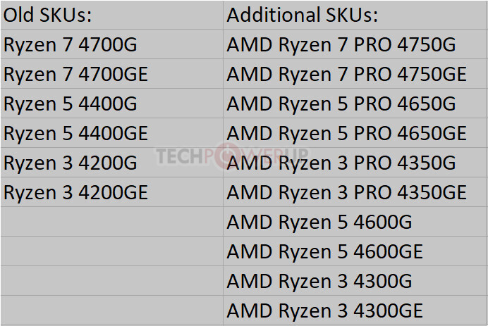 Novinky AMD: čipset PRO 565 a snad více desktopových Renoir
