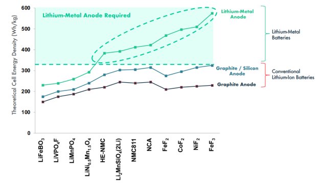 QuantumScape: solid-state akumulátory už brzy na trhu