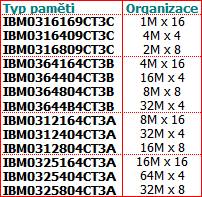 Popis SDRAM pamětí IBM