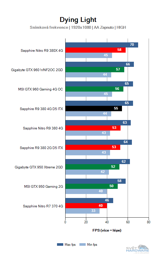 Sapphire R9 380 4G D5 ITX: rekapitulujeme mainstream