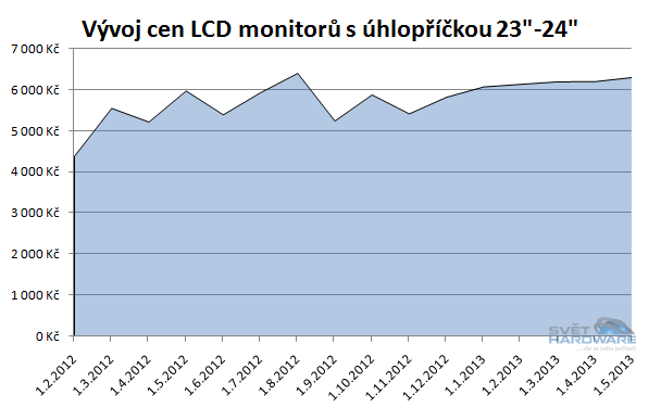 Doporučené LCD monitory: květen 2013