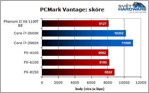 Bulldozer vs. Sandy Bridge-E: souboj generací