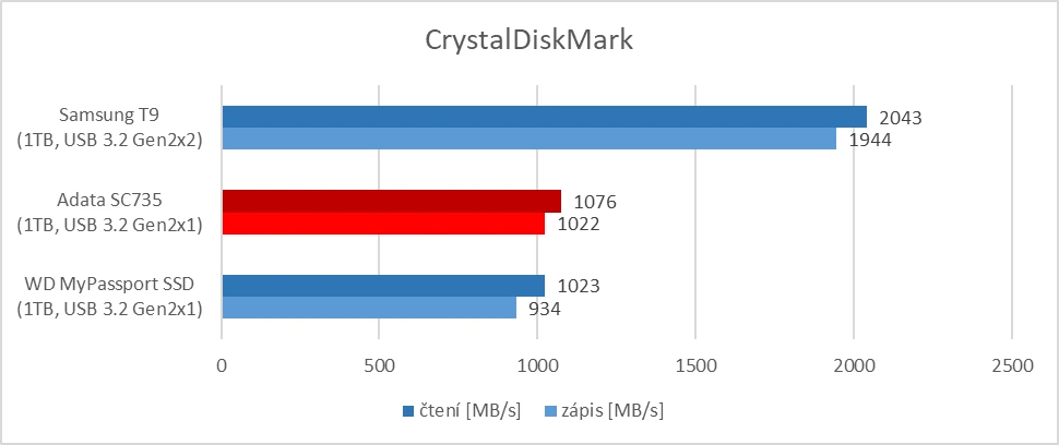 Adata SC735 - CrystalDiskMark