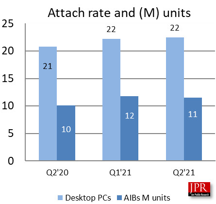 JPR: trh s grafickými kartami dosáhl jen v 2. kvartálu hodnoty 11,8 mld. USD