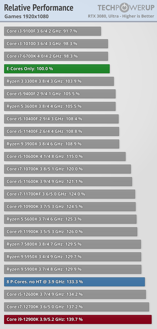 Test TechPowerUp: velká jádra v Alder Lake jsou o polovinu výkonnější než malá