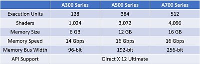 Intel Arc Alchemist přijdou v sériích A300/A500/A700, co nabídnou?