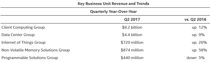 Intel za 2. čtvrtletí utržil 14,8 miliard dolarů