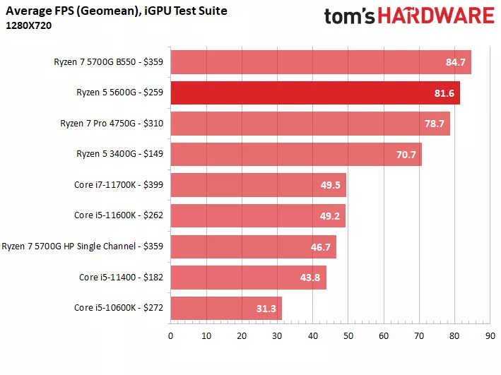 Ryzen 5 5600G: desktopový Cezanne otestován