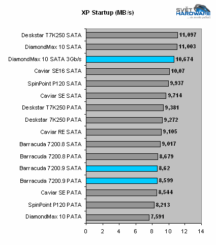 250GB v novém - Barracuda 7200.9 a DiamondMax 10 SATA