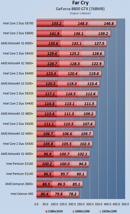 AMD a Intel: výkon ve hrách