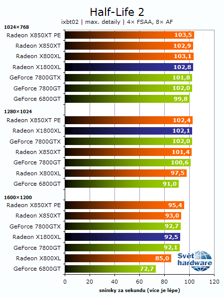Recenze Radeonu X1800XL: Vítej R520!