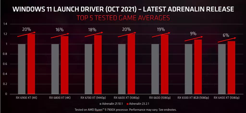 Ovladače AMD Adrenalin 23.2.1 v ray-tracingu zvyšují výkon RX 6000 až o 38% 