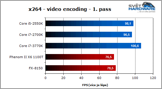 Procesory Intel Ivy Bridge: 22 nm je tady