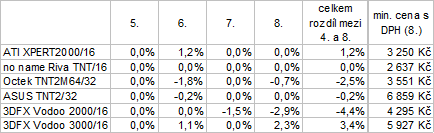 Vývoj cen vybraných komponent PC