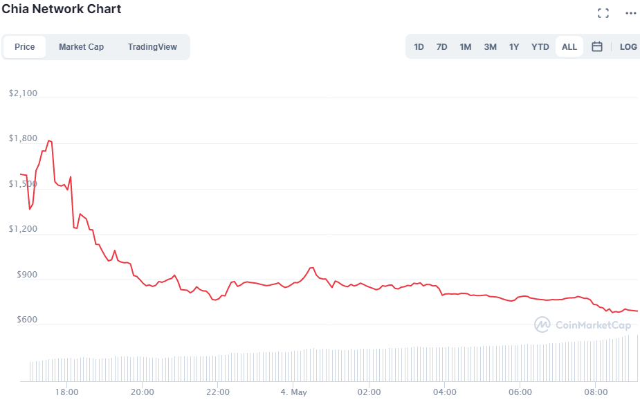 Chia se začala obchodovat, začala na 1600 USD