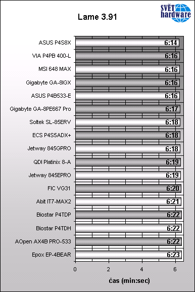 Vyhodnocení Megatestu základních desek