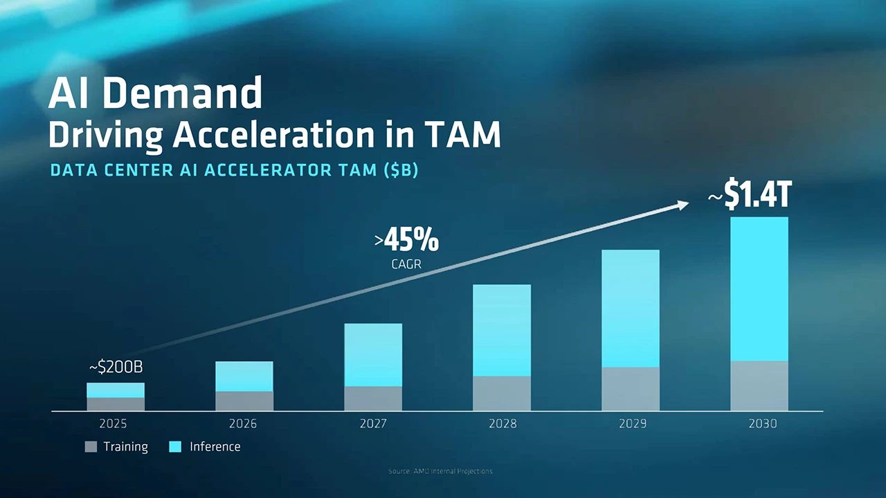 AMD - Poptávka po AI akceleraci
