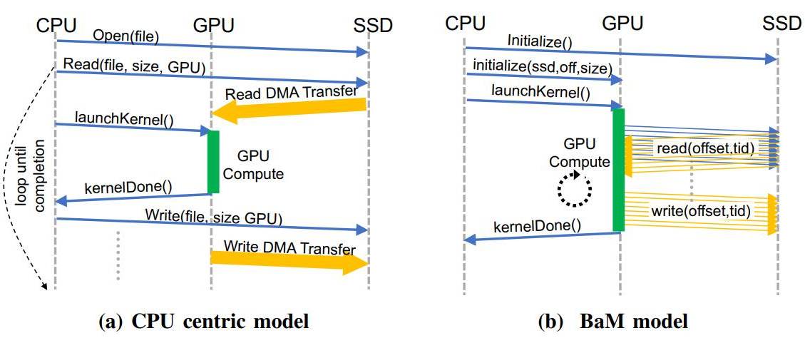 NVIDIA a IBM navrhují nový způsob komunikace mezi GPU a SSD, nepotřebuje API