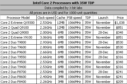 Intel se připravuje na vypuštění 35W desktopových dvoujader i čtyřjader Core 2