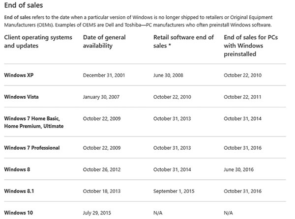 Za rok skončí prodej systému Windows 7