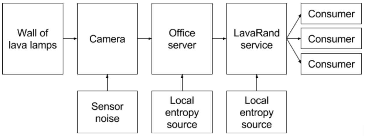 Cloudfare spoléhá pro svou kryptografii i na lávové lampy