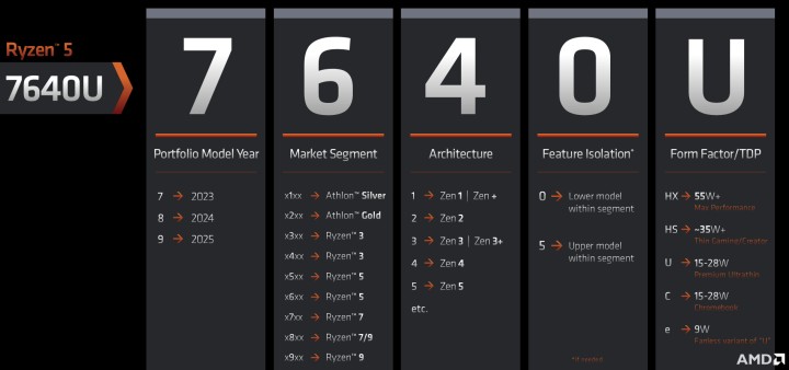 AMD vysvětluje nové označování mobilních Ryzenů: co je Ryzen 5 7640U?