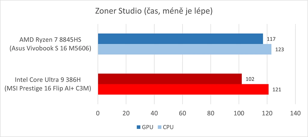 MSI Prestige 16 Flip AI+ (Intel Panther Lake / Core Ultra 9 386H): Zoner Studio