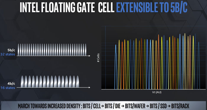 Intel ukázal 144vrstvé NAND Flash a chystá buňky pro pět bitů