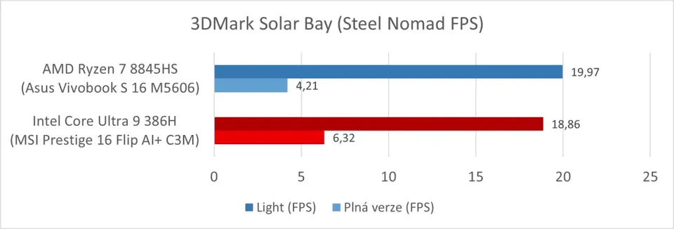MSI Prestige 16 Flip AI+ (Intel Panther Lake / Core Ultra 9 386H): 3DMark Steel Nomad FPS
