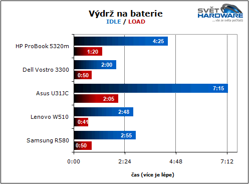 HP ProBook 5320m: dostupný a přenosný