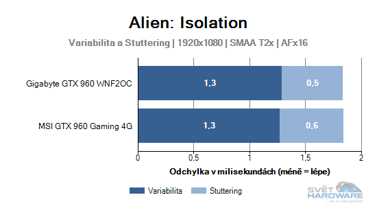 MSI GeForce GTX 960 Gaming 4G: vyplatí se 4 GB VRAM?