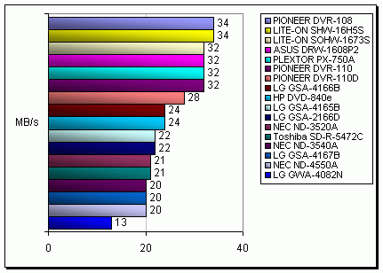 HP DVD-840e aneb zakuklená LG GSA-4166B