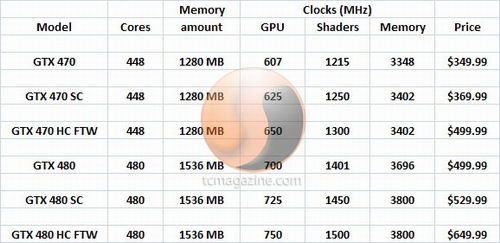 Výrobci představují své GeForce GTX 480 a GTX 470