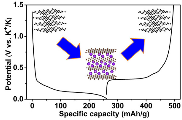 Vědci oživují naděje na výrobu draslíkových baterií
