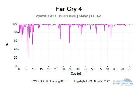 MSI GeForce GTX 960 Gaming 4G: vyplatí se 4 GB VRAM?