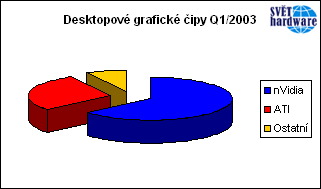 Grafický trh čtvrtletně poklesl o 5%