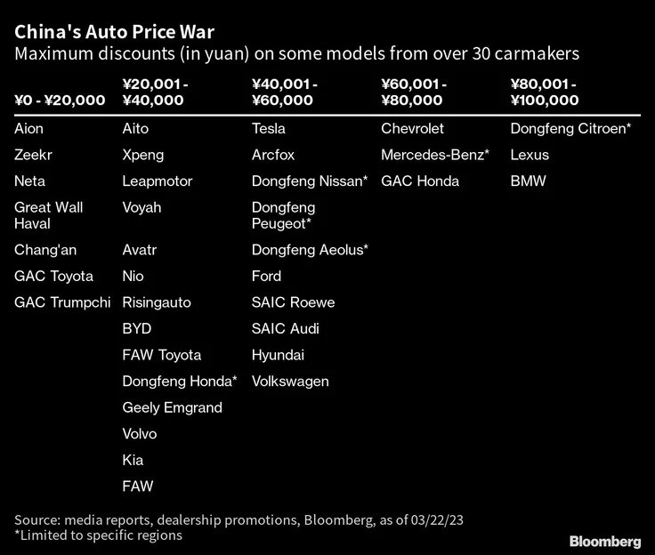 Tesla rozpoutala v Číně cenovou válku, zlevňovalo už 30 automobilek