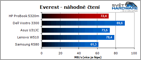 HP ProBook 5320m: dostupný a přenosný