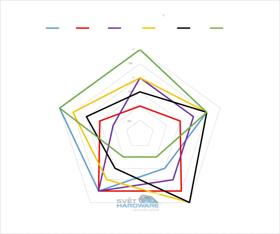Srovnání vlastností Li-Ion akumulátorů