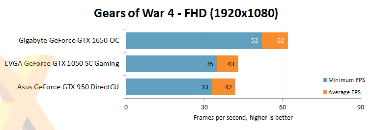 GeForce GTX 1650, GTX 1050 a GTX 950: kam se posunul low-end?