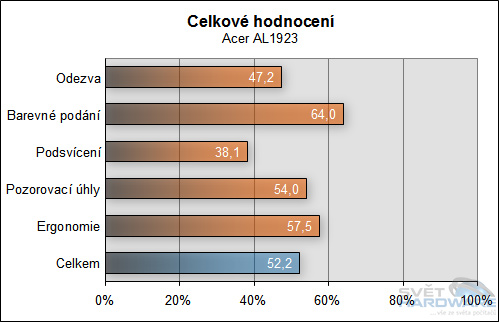Megatest 19" LCD - závěrečné hodnocení