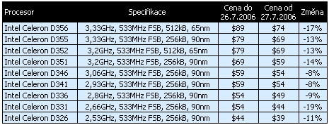 Intel v souvislosti s uvedením procesorů Intel Core 2 Duo snižuje ceny některých starších procesorů
