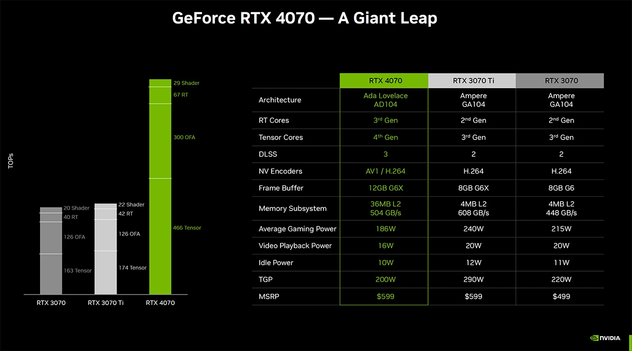 Nvidia GeForce RTX 4070 je tady: 200W TDP a cena 599 USD