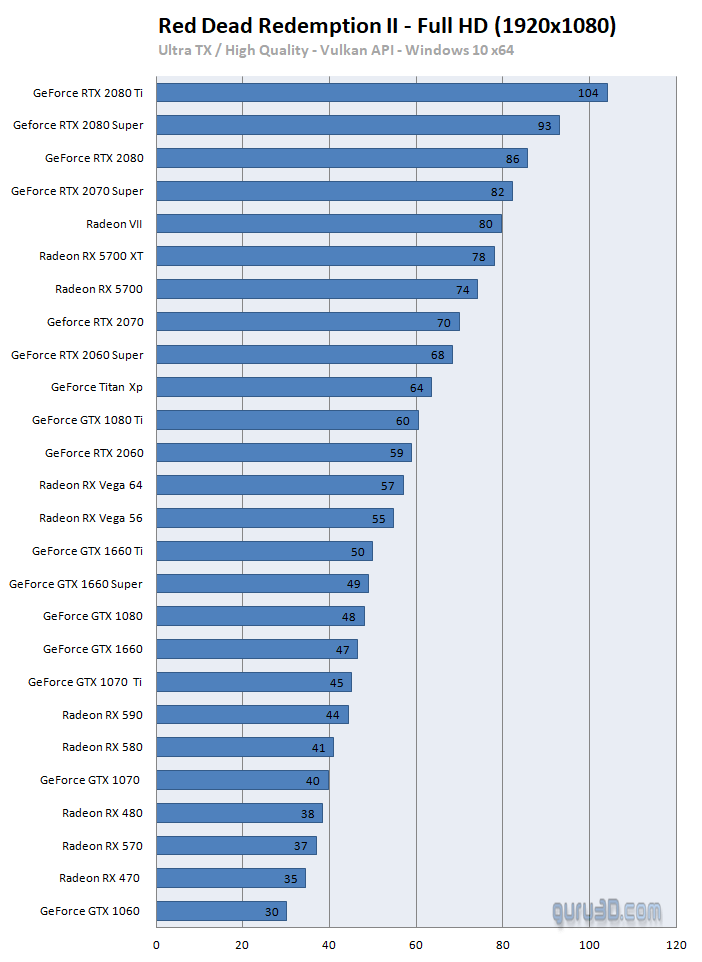 Red Dead Redemption 2 v testu grafických karet: krvavé nároky?