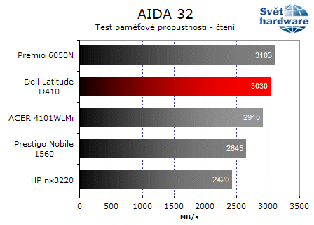 Dell Latitude D410: notebook jako dělaný na práci v terénu